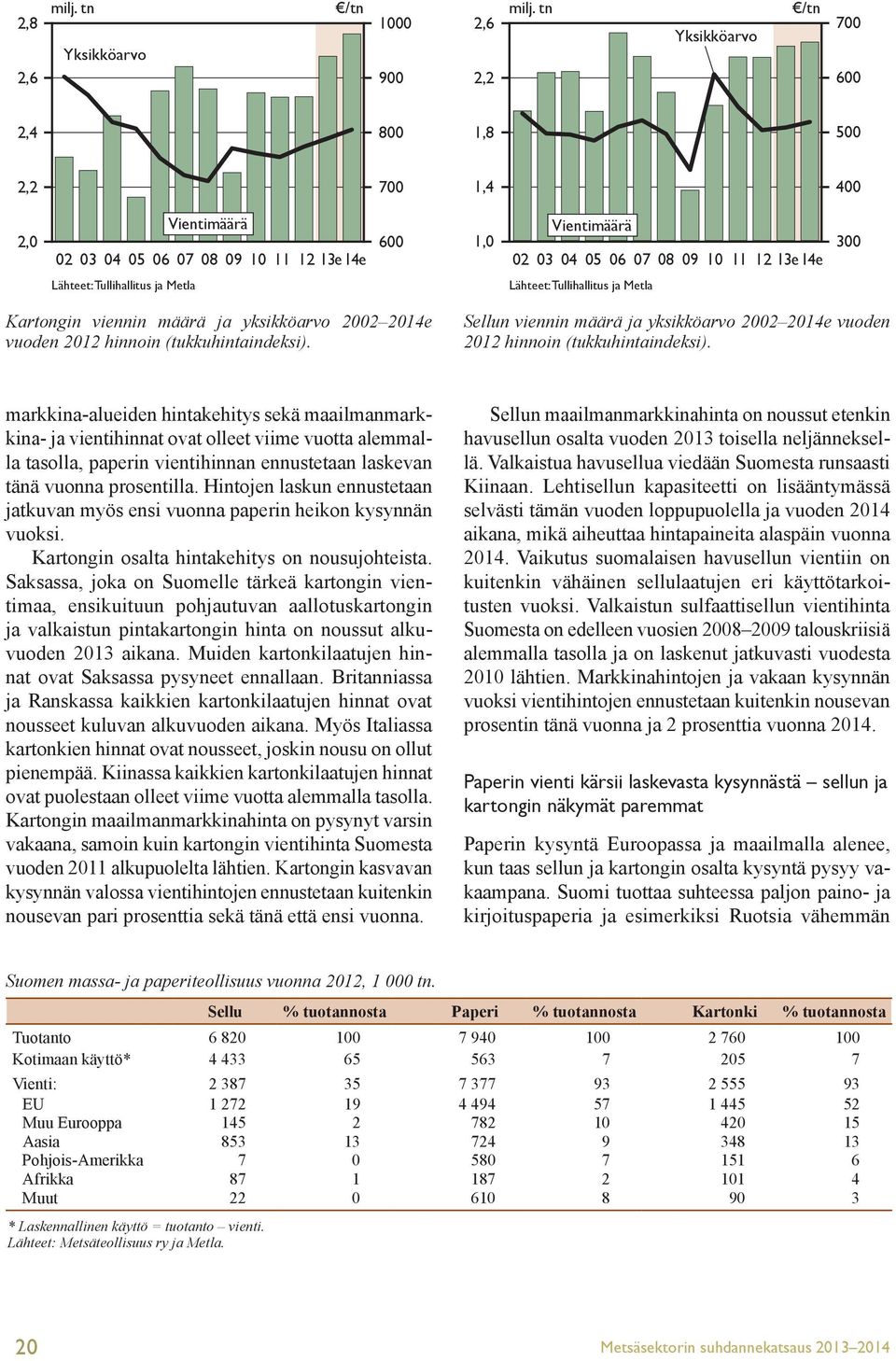 ja Metla Kartongin viennin määrä ja yksikköarvo 22 214e vuoden 212 hinnoin (tukkuhintaindeksi). Sellun viennin määrä ja yksikköarvo 22 214e vuoden 212 hinnoin (tukkuhintaindeksi).