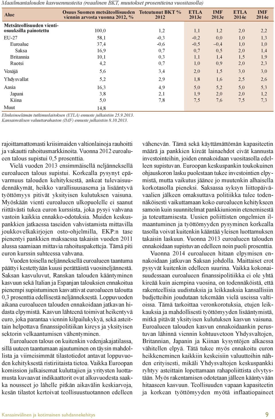 Ruotsi 4,2,7 1,,9 2, 2,3 Venäjä 5,6 3,4 2, 1,5 3, 3, Yhdysvallat 5,2 2,9 1,8 1,6 2,5 2,6 Aasia 16,3 4,9 5, 5,2 5, 5,3 Japani 3,8 2,1 1,9 2, 2, 1,2 Kiina 5, 7,8 7,5 7,6 7,5 7,3 Muut 14,8