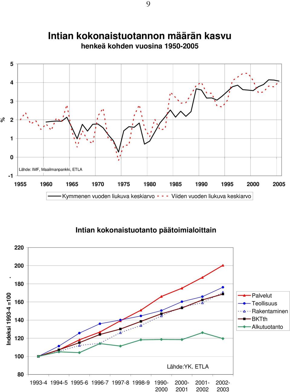 Intian kokonaistuotanto päätoimialoittain 220 200 Indeksi 1993-4 =100.