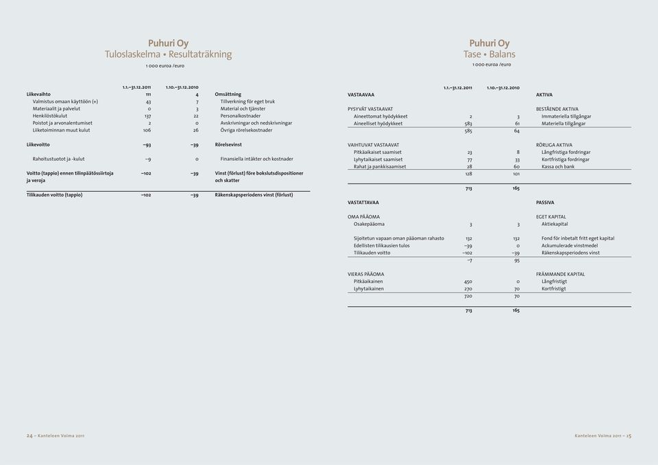 2010 Liikevaihto 111 4 Omsättning Valmistus omaan käyttöön (+) 43 7 Tillverkning för eget bruk Materiaalit ja palvelut 0 3 Material och tjänster Henkilöstökulut 137 22 Personalkostnader Poistot ja