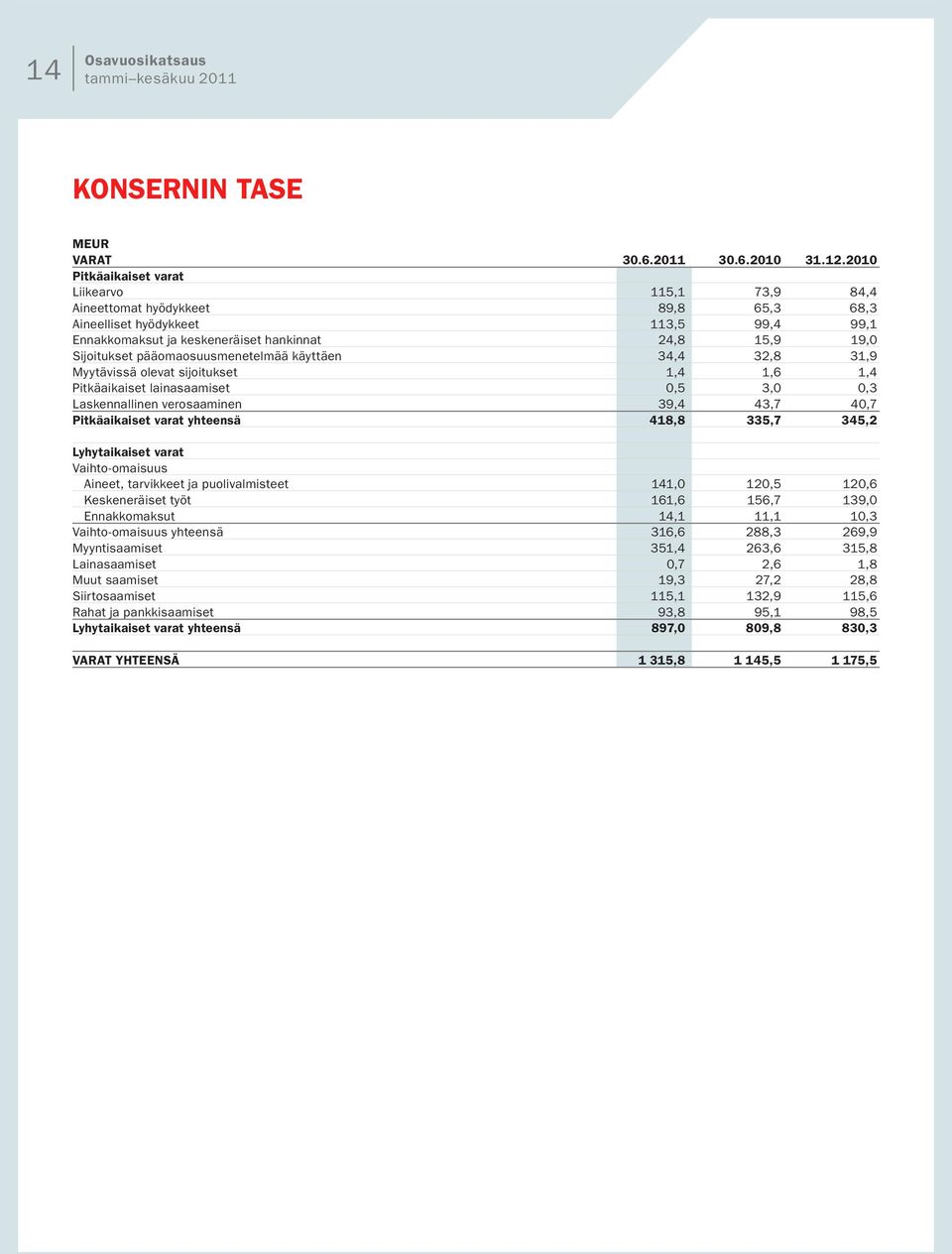 pääomaosuusmenetelmää käyttäen 34,4 32,8 31,9 Myytävissä olevat sijoitukset 1,4 1,6 1,4 Pitkäaikaiset lainasaamiset 0,5 3,0 0,3 Laskennallinen verosaaminen 39,4 43,7 40,7 Pitkäaikaiset varat yhteensä