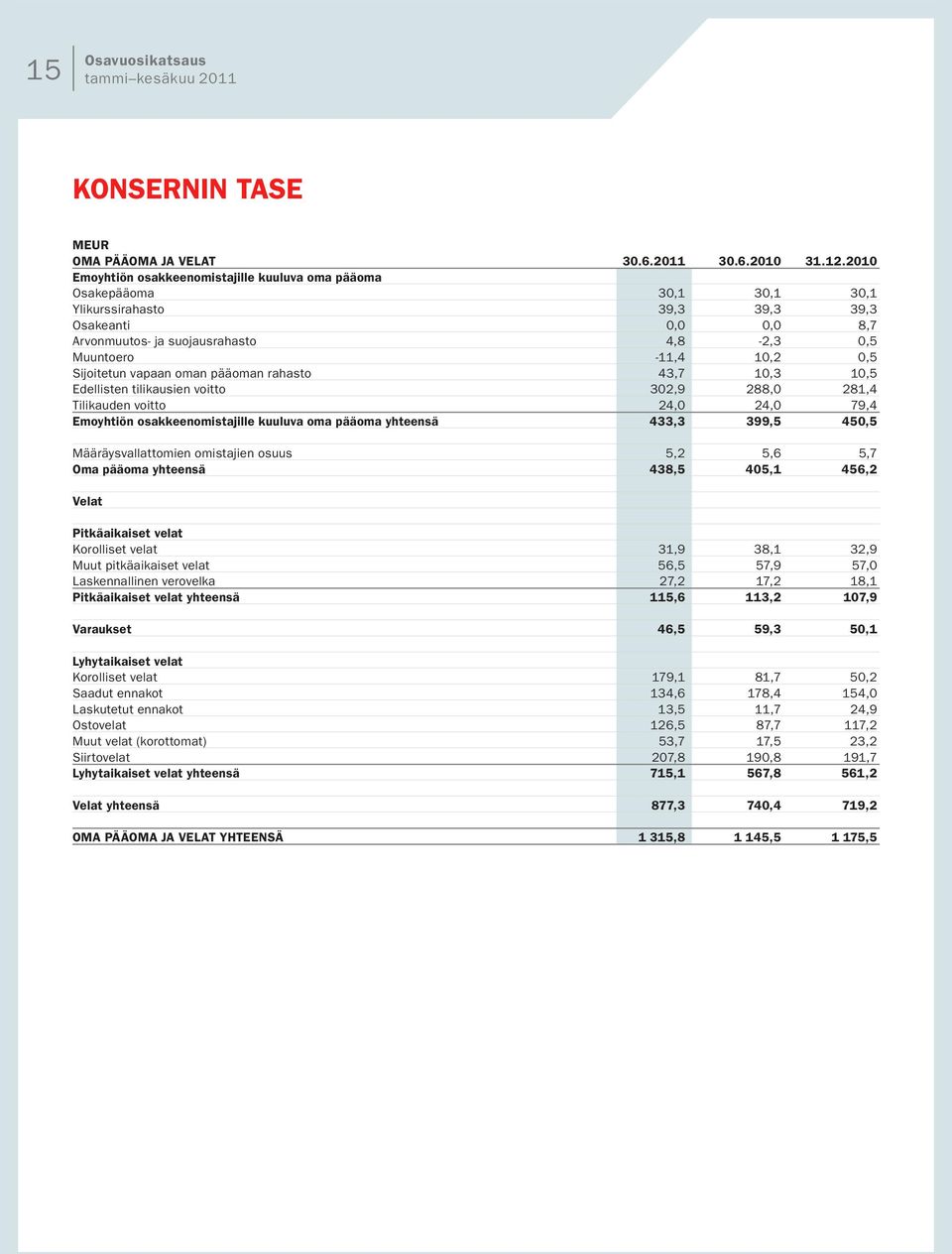 0,5 Sijoitetun vapaan oman pääoman rahasto 43,7 10,3 10,5 Edellisten tilikausien voitto 302,9 288,0 281,4 Tilikauden voitto 24,0 24,0 79,4 Emoyhtiön osakkeenomistajille kuuluva oma pääoma yhteensä