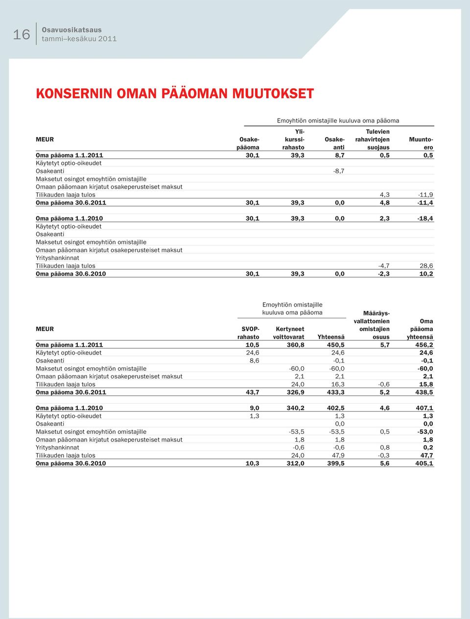 2011 30,1 39,3 0,0 4,8-11,4 Oma pääoma 1.1.2010 30,1 39,3 0,0 2,3-18,4 Käytetyt optio-oikeudet Osakeanti Maksetut osingot emoyhtiön omistajille Omaan pääomaan kirjatut osakeperusteiset maksut