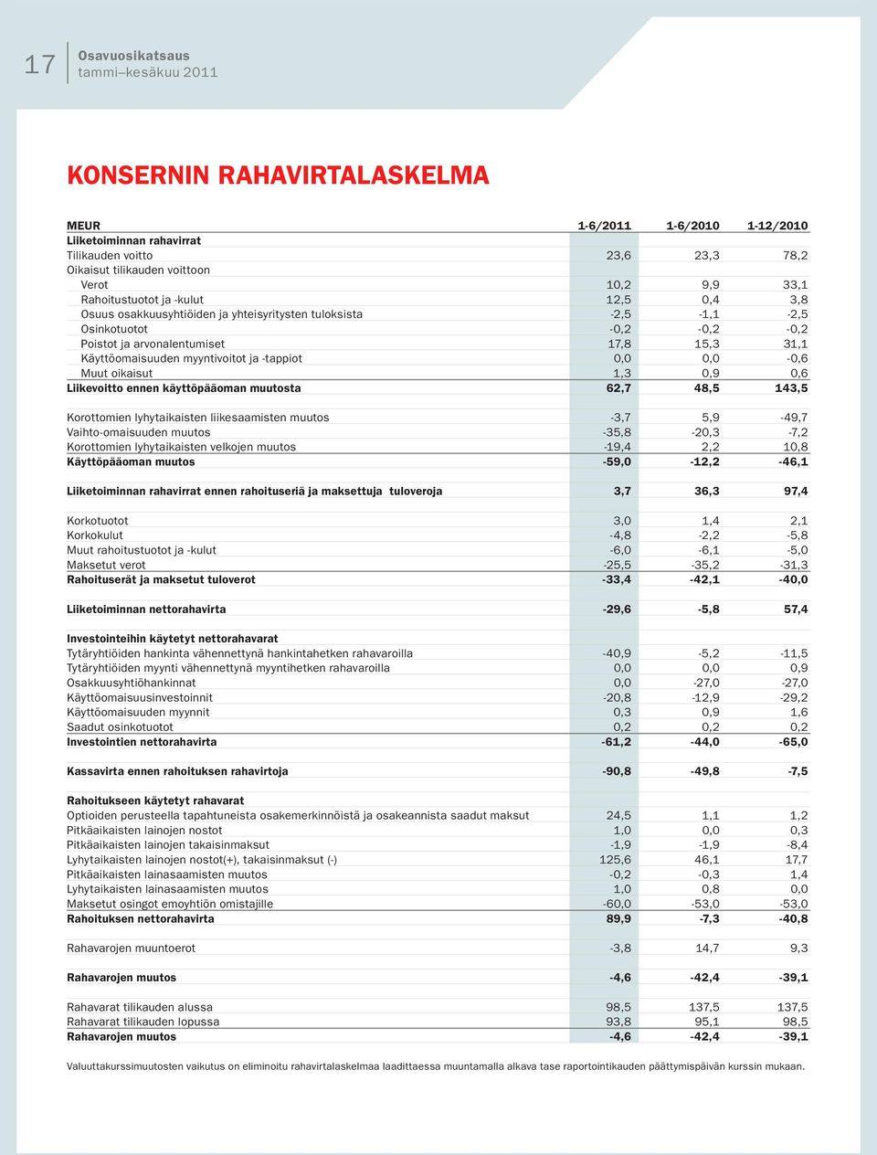 0,0-0,6 Muut oikaisut 1,3 0,9 0,6 Liikevoitto ennen käyttöpääoman muutosta 62,7 48,5 143,5 Korottomien lyhytaikaisten liikesaamisten muutos -3,7 5,9-49,7 Vaihto-omaisuuden muutos -35,8-20,3-7,2