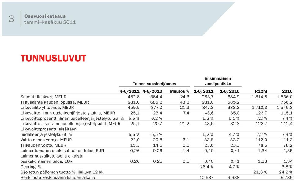 35,0 123,7 115,1 Liikevoittoprosentti ilman uudelleenjärjestelykuluja, % 5,5 % 6,2 % 5,2 % 5,1 % 7,2 % 7,4 % Liikevoitto sisältäen uudelleenjärjestelykulut, MEUR 25,1 20,7 21,2 43,6 32,3 123,7 112,4