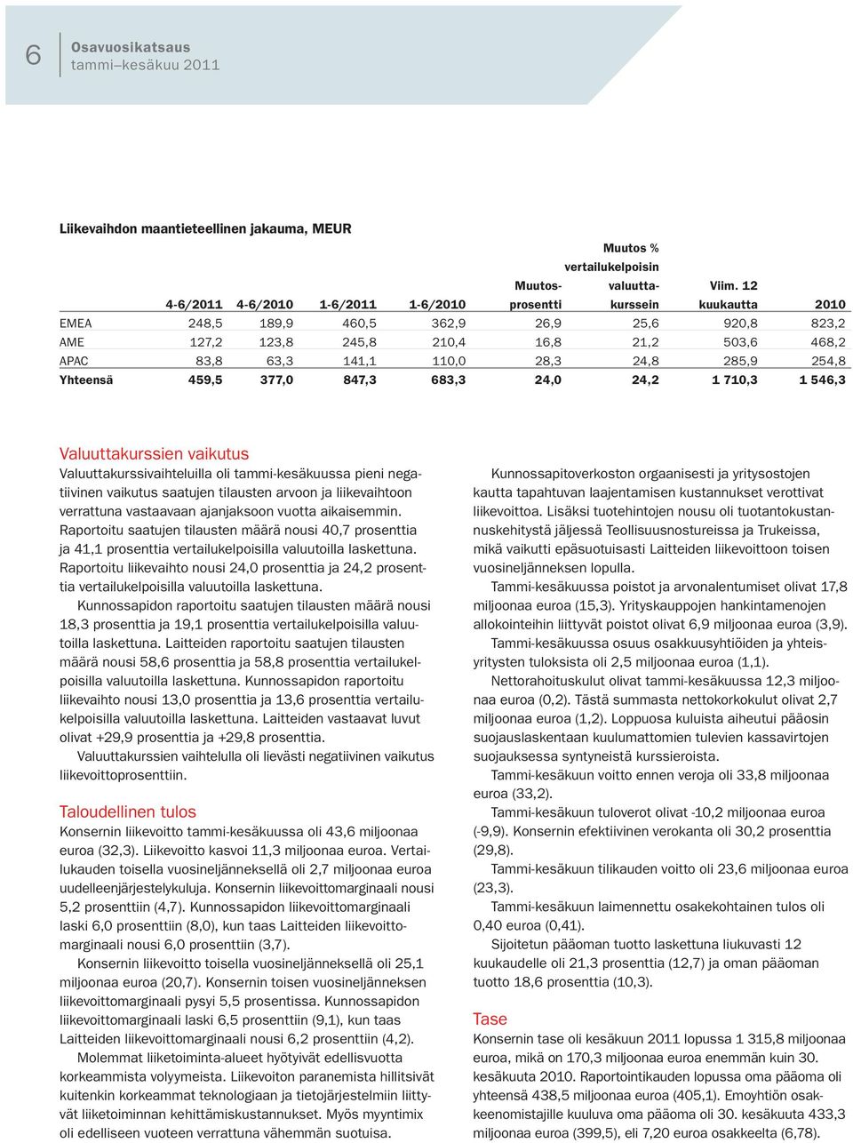 110,0 28,3 24,8 285,9 254,8 Yhteensä 459,5 377,0 847,3 683,3 24,0 24,2 1 710,3 1 546,3 Valuuttakurssien vaikutus Valuuttakurssivaihteluilla oli tammi-kesäkuussa pieni negatiivinen vaikutus saatujen