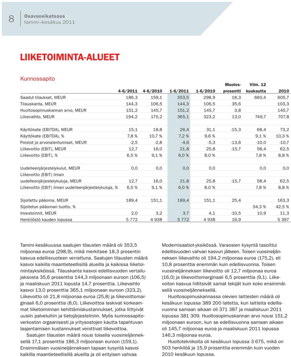 Huoltosopimuskannan arvo, MEUR 151,2 145,7 151,2 145,7 3,8 145,7 Liikevaihto, MEUR 194,2 175,2 365,1 323,2 13,0 749,7 707,8 Käyttökate (EBITDA), MEUR 15,1 18,8 26,4 31,1-15,3 68,4 73,2 Käyttökate