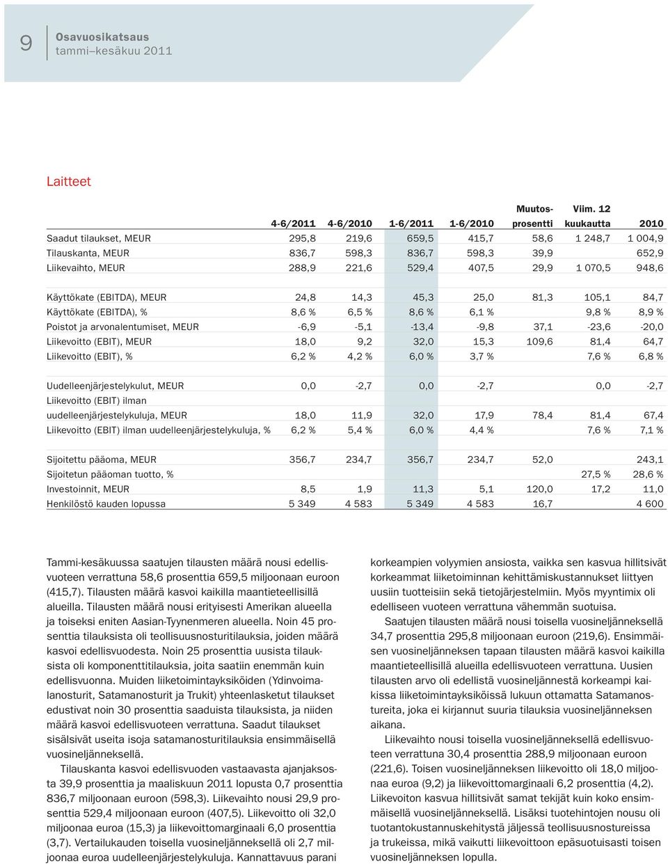 MEUR 288,9 221,6 529,4 407,5 29,9 1 070,5 948,6 Käyttökate (EBITDA), MEUR 24,8 14,3 45,3 25,0 81,3 105,1 84,7 Käyttökate (EBITDA), % 8,6 % 6,5 % 8,6 % 6,1 % 9,8 % 8,9 % Poistot ja arvonalentumiset,