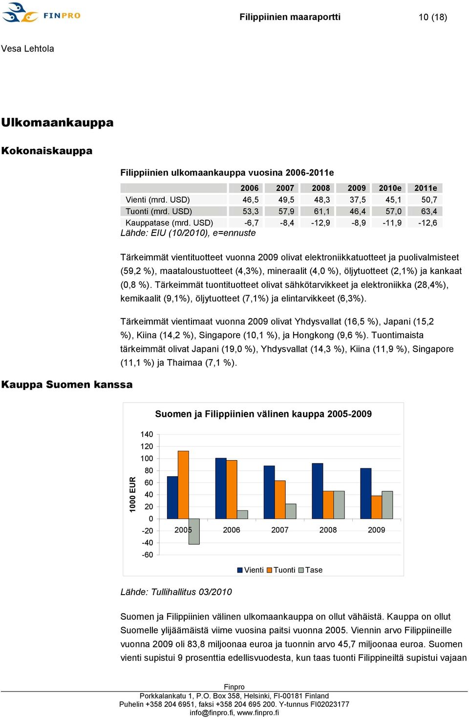 USD) -6,7-8,4-12,9-8,9-11,9-12,6 Lähde: EIU (10/2010), e=ennuste Tärkeimmät vientituotteet vuonna 2009 olivat elektroniikkatuotteet ja puolivalmisteet (59,2 %), maataloustuotteet (4,3%), mineraalit