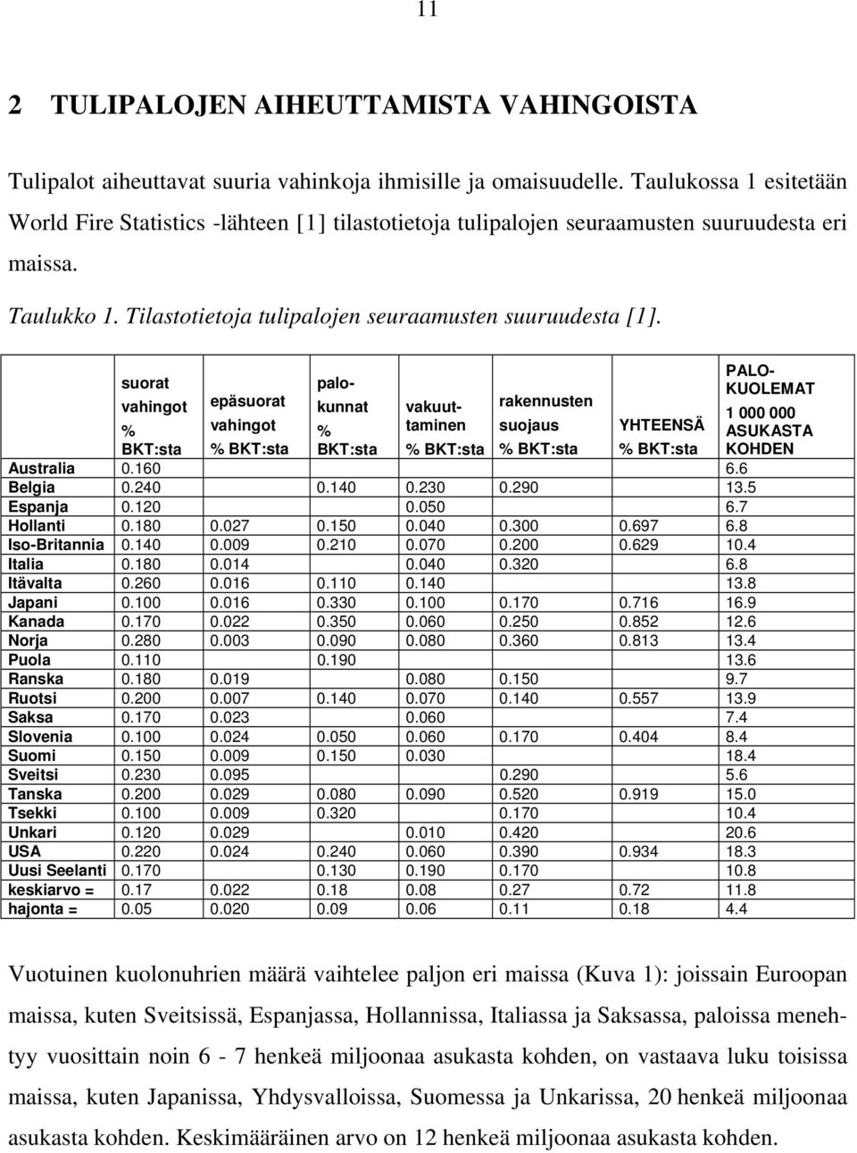 PALOsuorat palo- KUOLEMAT vahingot epäsuorat kunnat vakuuttaminen suojaus YHTEENSÄ ASUKASTA rakennusten 1 000 000 % vahingot % BKT:sta % BKT:sta BKT:sta % BKT:sta % BKT:sta % BKT:sta KOHDEN Australia