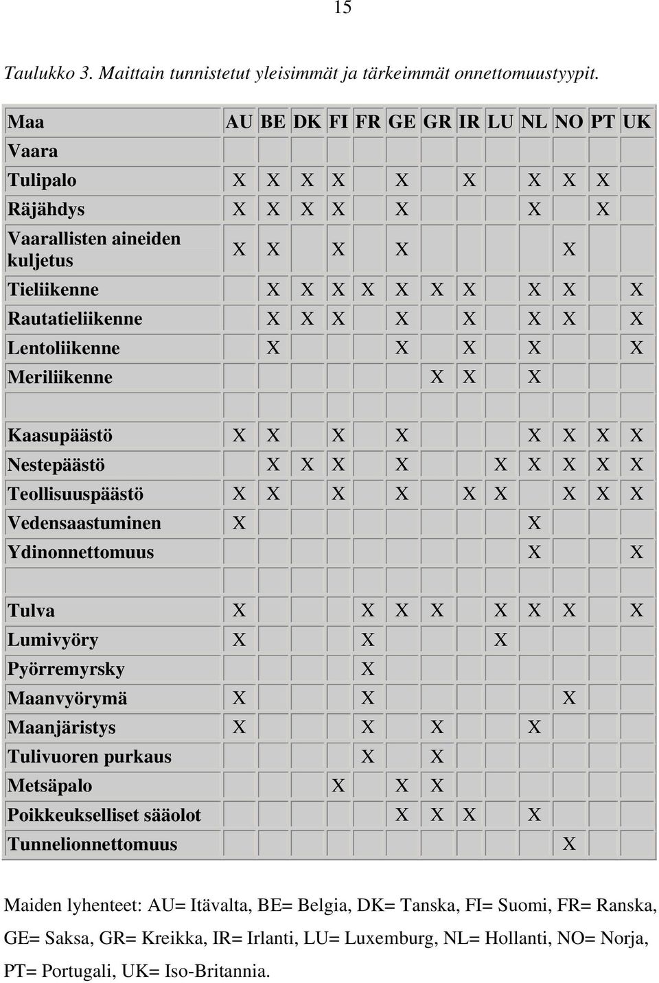 X X X Lentoliikenne X X X X X Meriliikenne X X X Kaasupäästö X X X X X X X X Nestepäästö X X X X X X X X X Teollisuuspäästö X X X X X X X X X Vedensaastuminen X X Ydinonnettomuus X X Tulva X X X X X