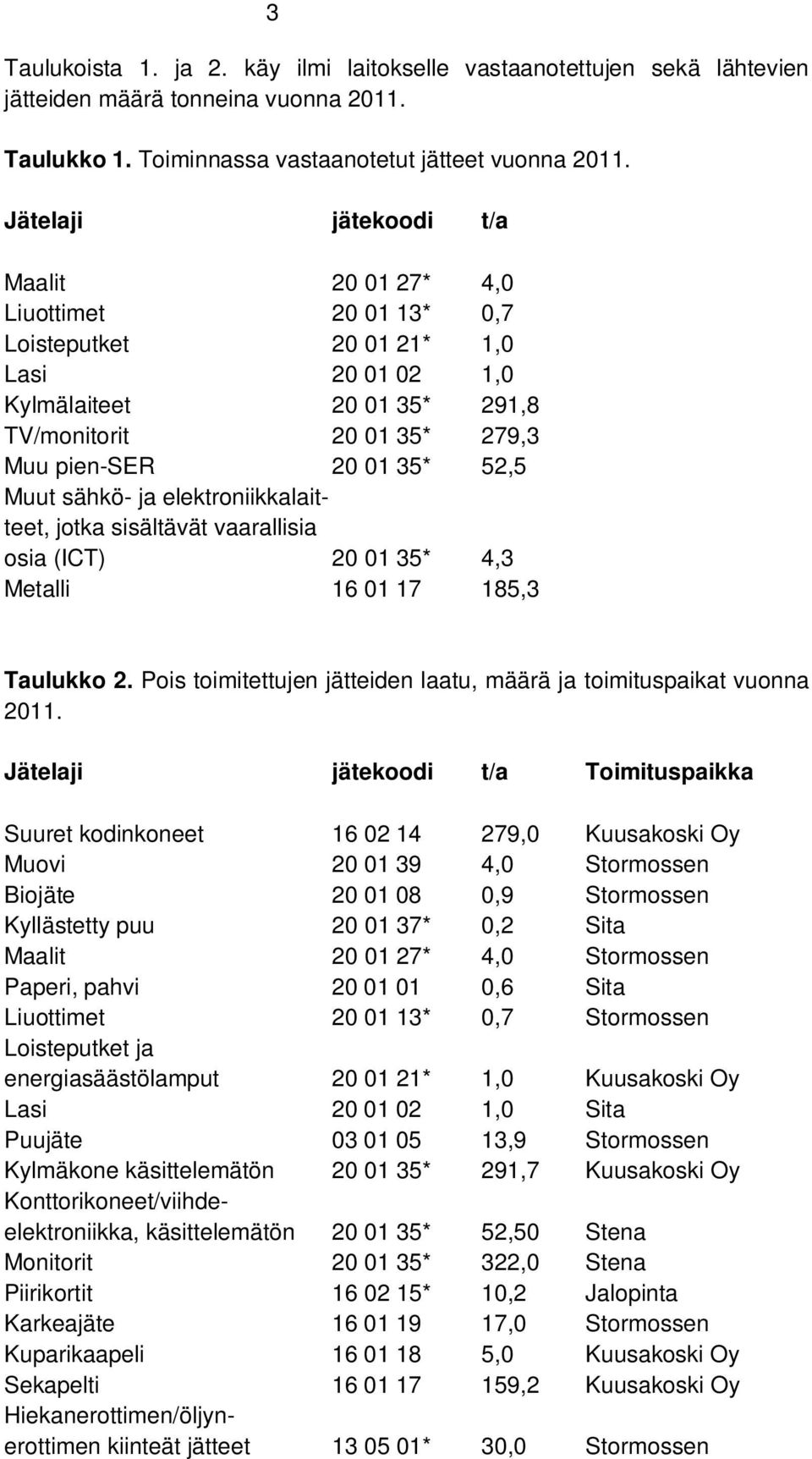 Muut sähkö- ja elektroniikkalaitteet, jotka sisältävät vaarallisia osia (ICT) 20 01 35* 4,3 Metalli 16 01 17 185,3 Taulukko 2. Pois toimitettujen jätteiden laatu, määrä ja toimituspaikat vuonna 2011.