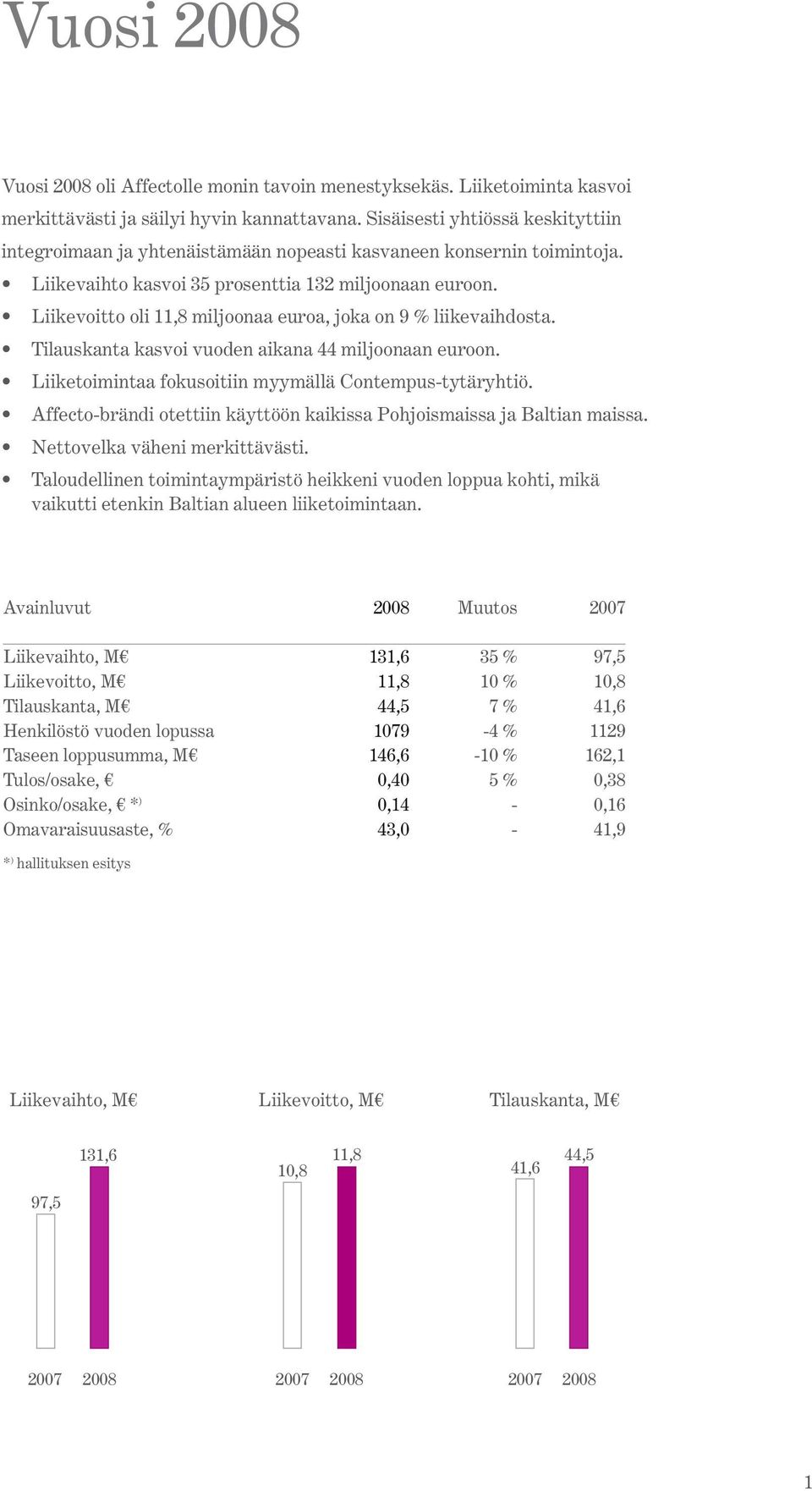 Liikevoitto oli 11,8 miljoonaa euroa, joka on 9 % liikevaihdosta. Tilauskanta kasvoi vuoden aikana 44 miljoonaan euroon. Liiketoimintaa fokusoitiin myymällä Contempus-tytäryhtiö.