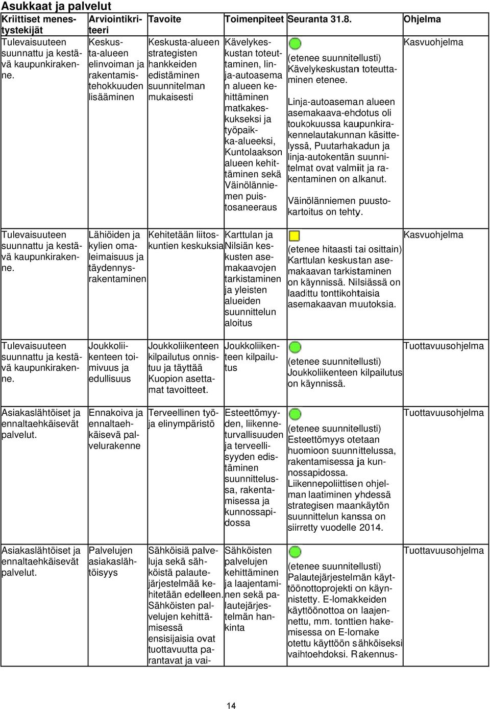 Kävelykes- kustan toteut- lin- (etenee suunnitellusti) taminen, Kävelykeskustann toteutta- alueen ja-autoasema minen etenee.