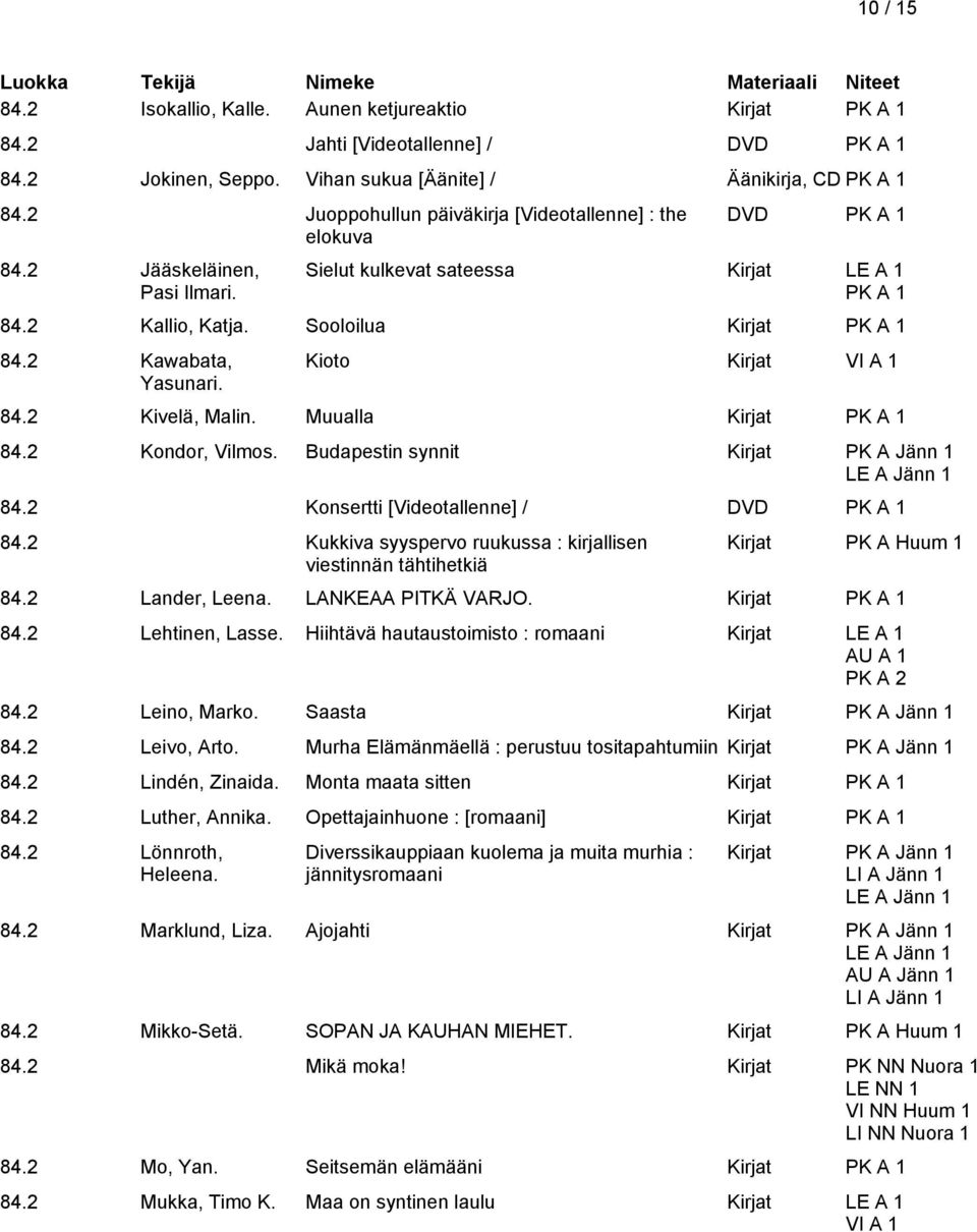 Kioto Kirjat VI A 1 84.2 Kivelä, Malin. Muualla 84.2 Kondor, Vilmos. Budapestin synnit Kirjat PK A Jänn 1 LE A Jänn 1 84.2 Konsertti [Videotallenne] / DVD 84.