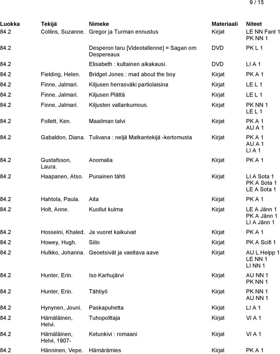 Kirjat PK NN 1 LE L 1 84.2 Follett, Ken. Maailman talvi 84.2 Gabaldon, Diana. Tulivana : neljä Matkantekijä -kertomusta 84.2 Gustafsson, Laura. Anomalia 84.2 Haapanen, Atso.