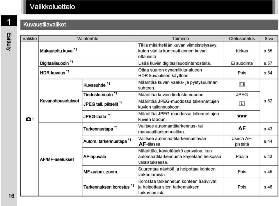 54 Kuvanottoasetukset AF/MF-asetukset Kuvasuhde *1 Määrittää kuvan vaaka- ja pystysuunnan suhteen. Tiedostomuoto *1 Määrittää kuvien tiedostomuodon. JPEG JPEG tall.