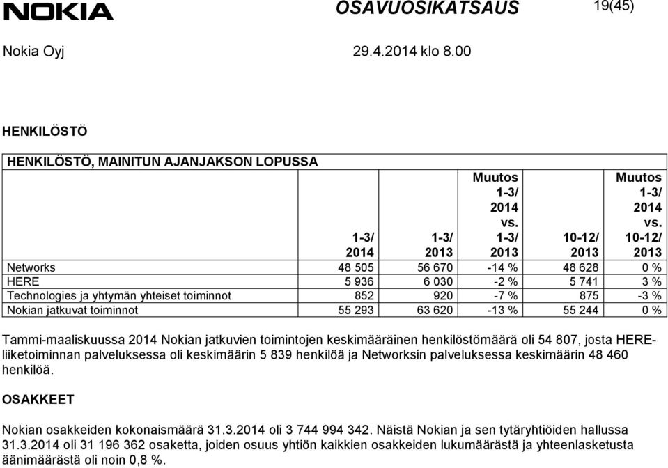 10-12/ 2014 10-12/ Networks 48 505 56 670-14 % 48 628 0 % HERE 5 936 6 030-2 % 5 741 3 % Technologies ja yhtymän yhteiset toiminnot 852 920-7 % 875-3 % Nokian jatkuvat toiminnot 55 293 63 620-13 %