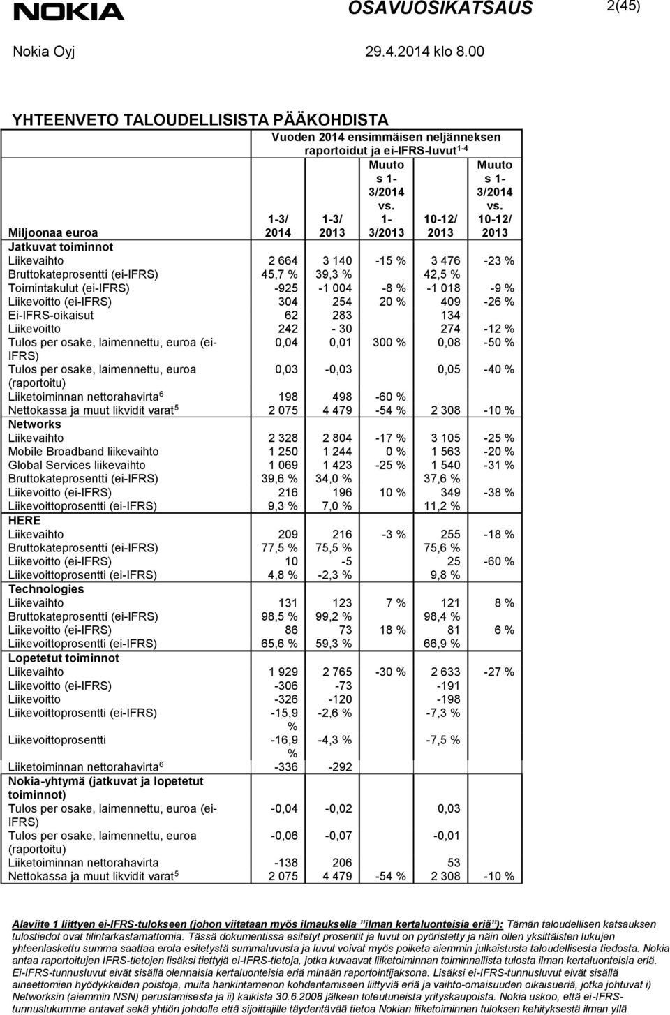 (ei-ifrs) 304 254 20 % 409-26 % Ei-IFRS-oikaisut 62 283 134 Liikevoitto 242-30 274-12 % Tulos per osake, laimennettu, euroa (ei- 0,04 0,01 300 % 0,08-50 % IFRS) Tulos per osake, laimennettu, euroa