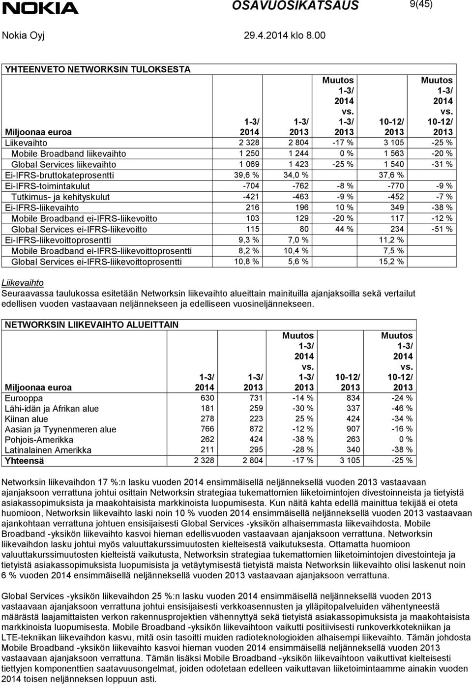 10-12/ Miljoonaa euroa 2014 10-12/ Liikevaihto 2 328 2 804-17 % 3 105-25 % Mobile Broadband liikevaihto 1 250 1 244 0 % 1 563-20 % Global Services liikevaihto 1 069 1 423-25 % 1 540-31 %