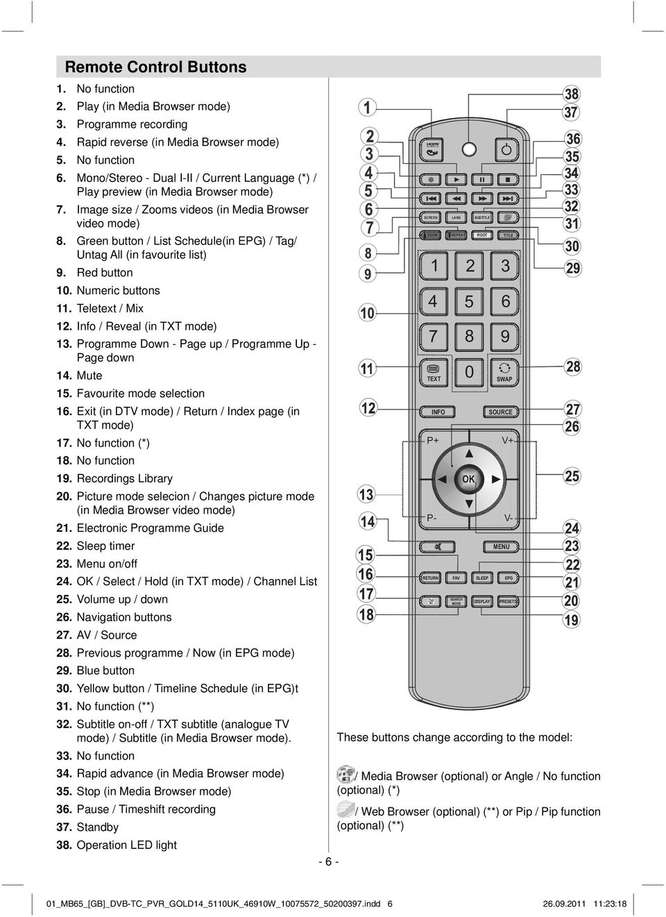 Media Browser mode) Image size / Zooms videos (in Media Browser video mode) Green button / List Schedule(in EPG) / Tag/ Untag All (in favourite list) Red button 10. Numeric buttons 11.