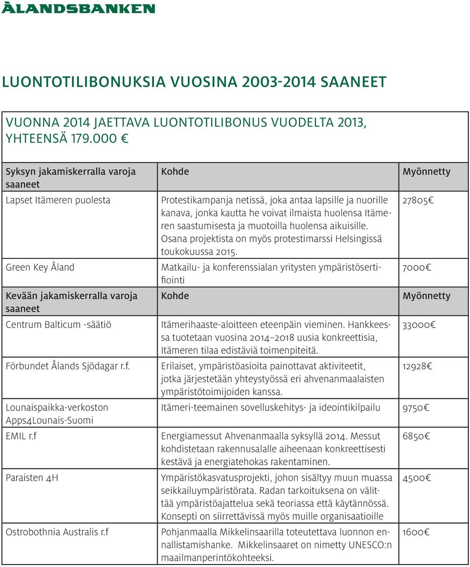 Lounaispaikka-verkoston Apps4Lounais-Suomi EMIL r.f Paraisten 4H Ostrobothnia Australis r.