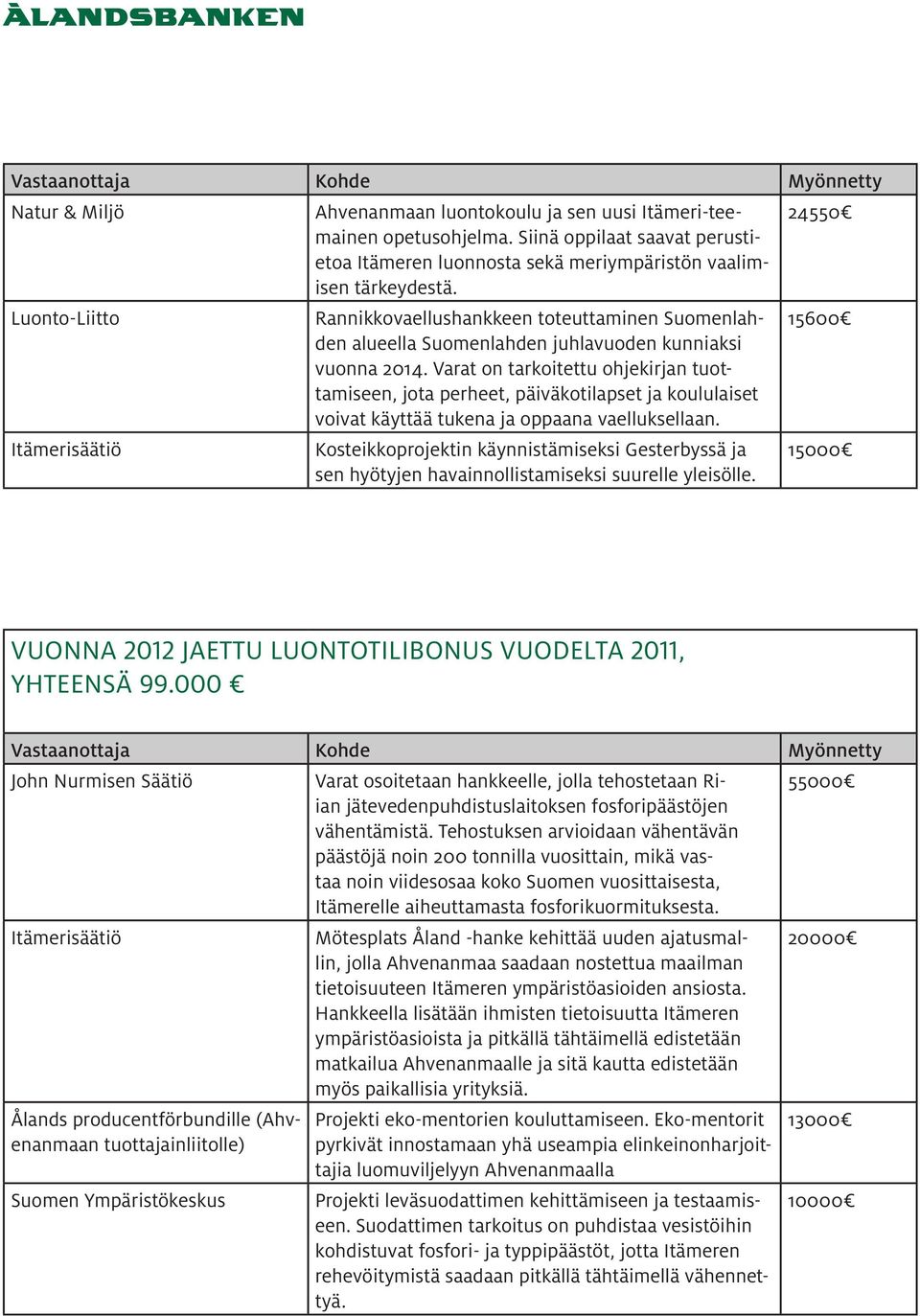 Rannikkovaellushankkeen toteuttaminen Suomenlahden alueella Suomenlahden juhlavuoden kunniaksi vuonna 2014.