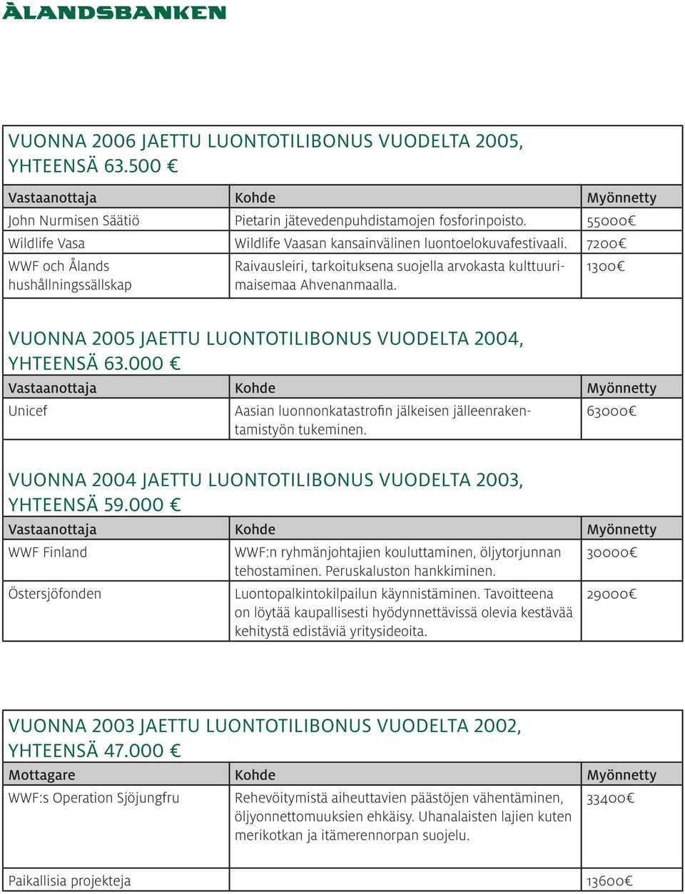 1300 VUONNA 2005 JAETTU LUONTOTILIBONUS VUODELTA 2004, YHTEENSÄ 63.000 Unicef Aasian luonnonkatastrofin jälkeisen jälleenrakentamistyön tukeminen.