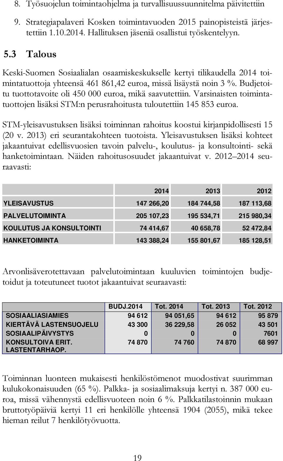 Budjetoitu tuottotavoite oli 450 000 euroa, mikä saavutettiin. Varsinaisten toimintatuottojen lisäksi STM:n perusrahoitusta tuloutettiin 145 853 euroa.