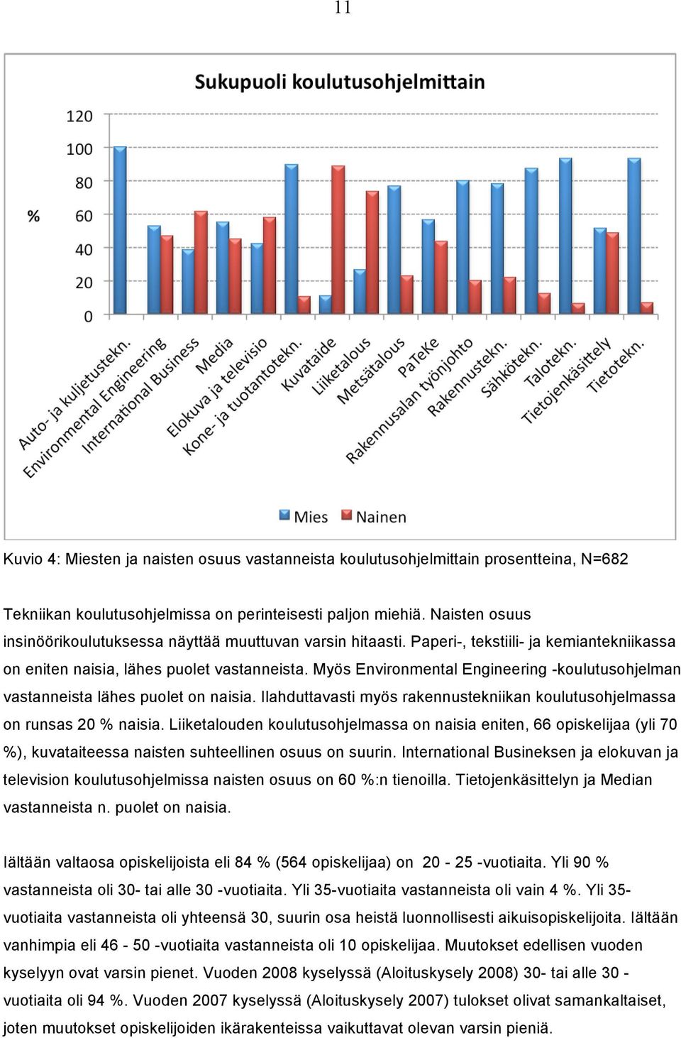 Myös Environmental Engineering -koulutusohjelman vastanneista lähes puolet on naisia. Ilahduttavasti myös rakennustekniikan koulutusohjelmassa on runsas 20 % naisia.