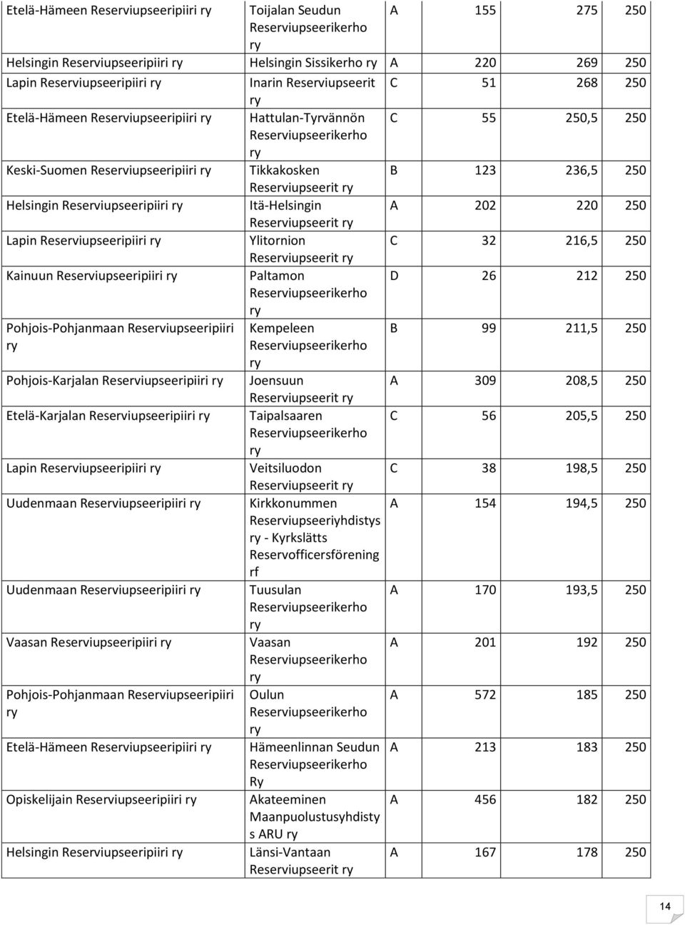 Reserviupseerit ry Helsingin Reserviupseeripiiri ry Itä-Helsingin A 202 220 250 Reserviupseerit ry Lapin Reserviupseeripiiri ry Ylitornion C 32 216,5 250 Reserviupseerit ry Kainuun