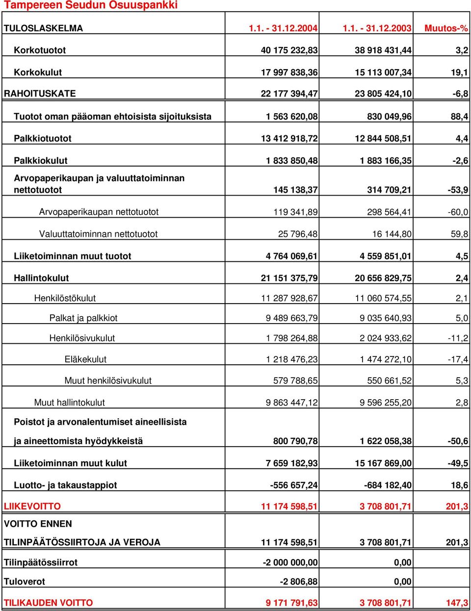 2003 Muutos-% Korkotuotot 40 175 232,83 38 918 431,44 3,2 Korkokulut 17 997 838,36 15 113 007,34 19,1 RAHOITUSKATE 22 177 394,47 23 805 424,10-6,8 Tuotot oman pääoman ehtoisista sijoituksista 1 563