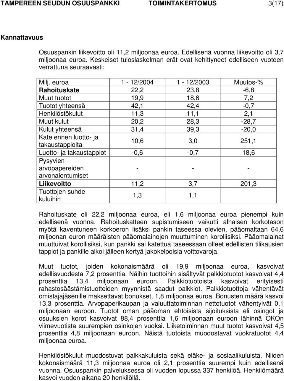 euroa 1-12/2004 1-12/2003 Muutos-% Rahoituskate 22,2 23,8-6,8 Muut tuotot 19,9 18,6 7,2 Tuotot yhteensä 42,1 42,4-0,7 Henkilöstökulut 11,3 11,1 2,1 Muut kulut 20,2 28,3-28,7 Kulut yhteensä 31,4