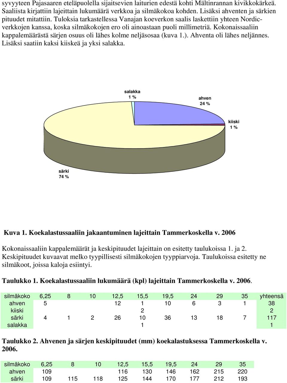 Kokonaissaaliin kappalemäärästä särjen osuus oli lähes kolme neljäsosaa (kuva 1.). Ahventa oli lähes neljännes. Lisäksi saatiin kaksi kiiskeä ja yksi salakka.