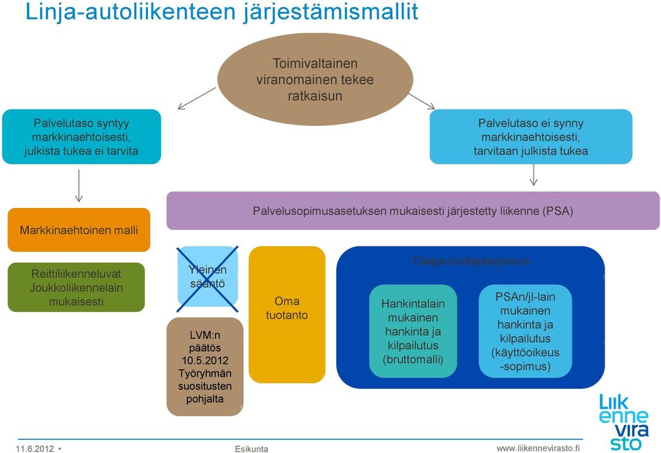 järjestetty liikenne (PSA) Reittiliikenneluvat Joukkoliikennelain mukaisesti Yleinen sääntö LVM:n päätös 10.5.