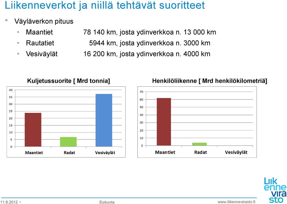 13 000 km Rautatiet 5944 km, josta ydinverkkoa n.
