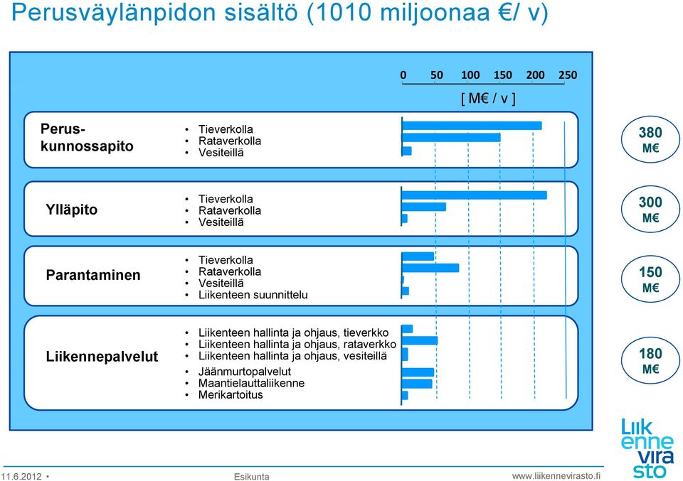 Rataverkolla Vesiteillä Liikenteen suunnittelu 150 M Liikennepalvelut Liikenteen hallinta ja ohjaus, tieverkko