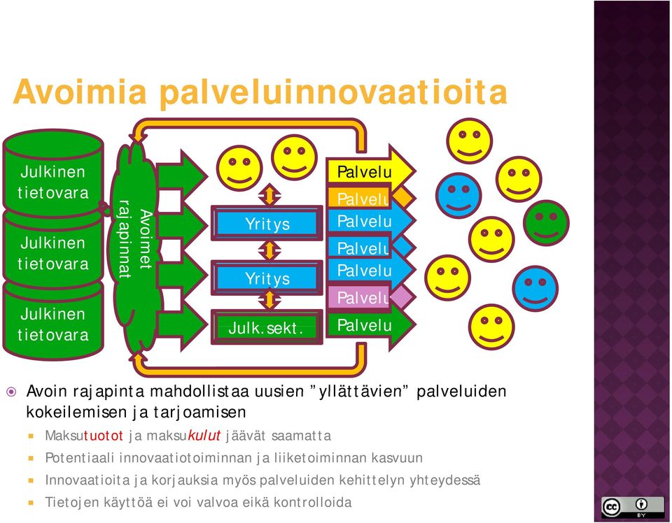 Palvelu Avoime et rajapinn nat Avoin rajapinta mahdollistaa uusien yllättävien palveluiden kokeilemisen ja tarjoamisen