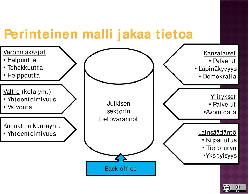 Yhteentoimivuus Julkisen sektorin tietovarannot tetovaa ot Back office Kansalaiset