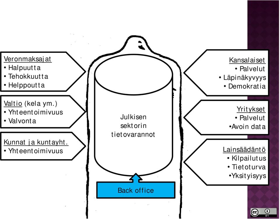 Yhteentoimivuus Julkisen sektorin tietovarannot tetovaa ot Back office