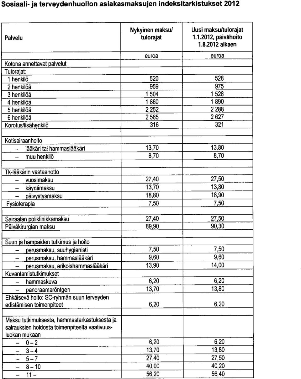 Korotus/lisdhenkilo 316 JZI Kotisairaanhoito - laakaritaihammaslaakari 13,70 13,80 - muu henkilo 8,70 8,70 Tklaakedn vastaanotto - vuosimaksu 27,40 27,50 - kdvntimaksu 13,70 13,80 - Daiwstvsmaksu