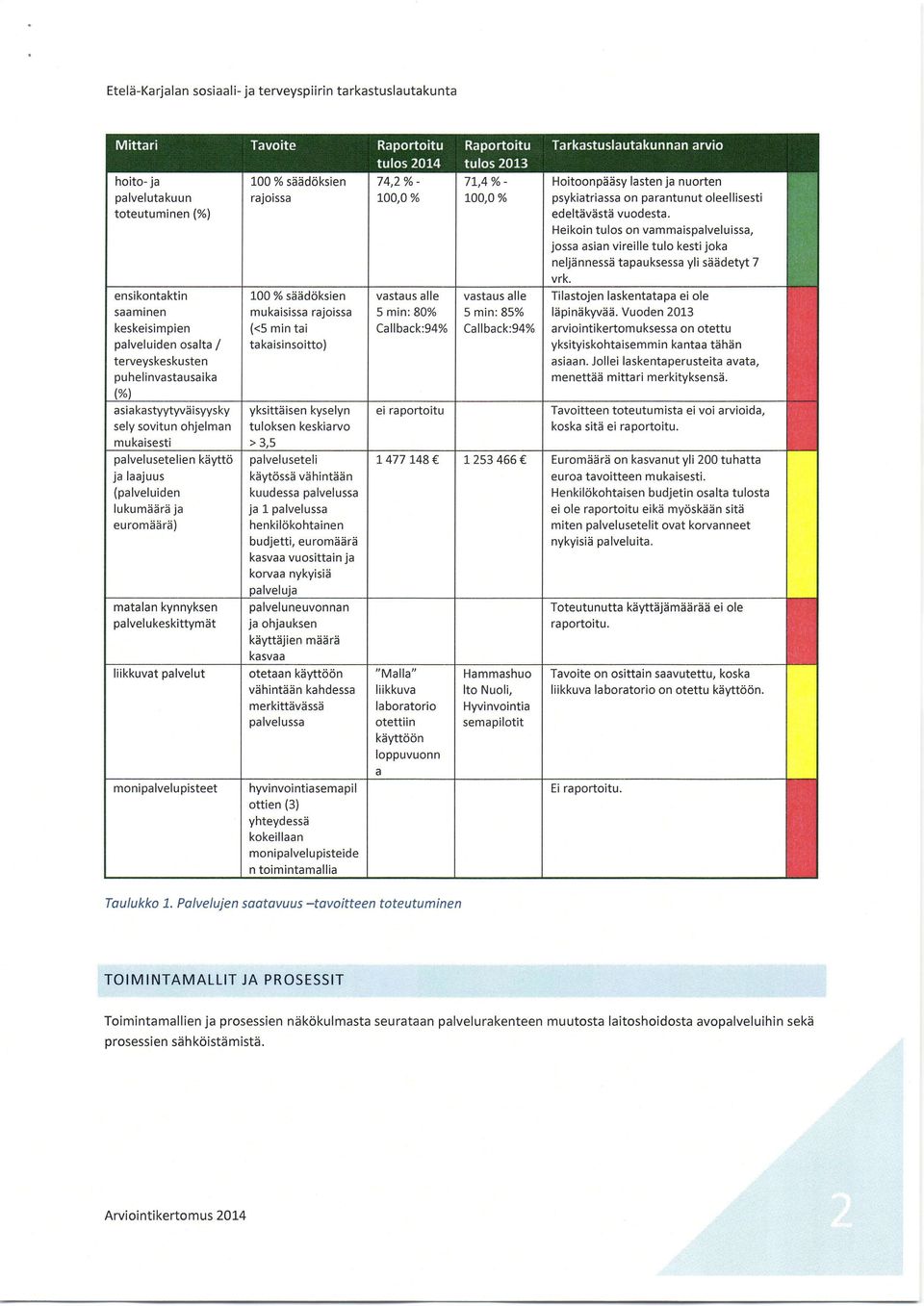 100 % sdddksien rajissa L00 % siiddksien mukaisissa rajissa (<5 min tai ta ka isi nsitt) yksittdisen kyselyn tulksen keskiarv > 3,5 pa lveluseteli kdytcissd vdhintssn kuudessa palvelussa ja L