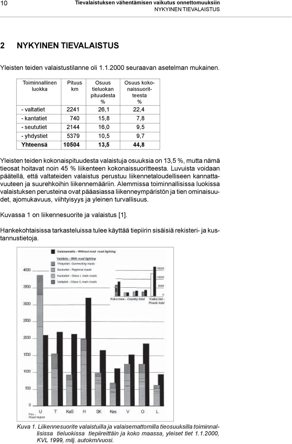 Yhteensä 10504 13,5 44,8 Yleisten teiden kokonaispituudesta valaistuja osuuksia on 13,5 %, mutta nämä tieosat hoitavat noin 45 % liikenteen kokonaissuoritteesta.