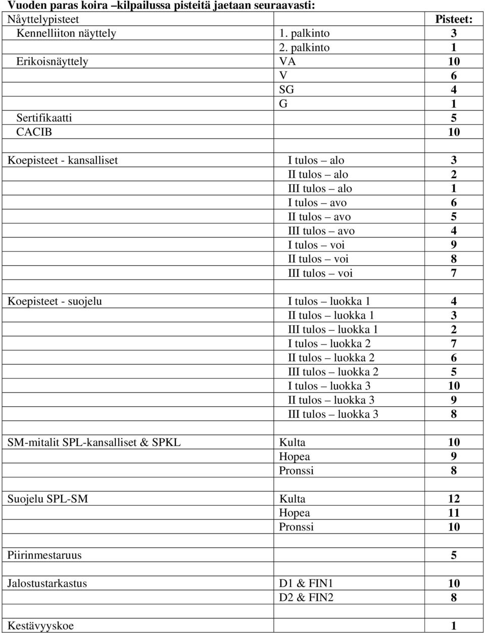 III tulos avo 4 I tulos voi 9 II tulos voi 8 III tulos voi 7 Koepisteet - suojelu I tulos luokka 1 4 II tulos luokka 1 3 III tulos luokka 1 2 I tulos luokka 2 7 II tulos