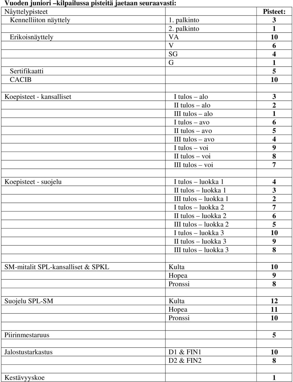 III tulos avo 4 I tulos voi 9 II tulos voi 8 III tulos voi 7 Koepisteet - suojelu I tulos luokka 1 4 II tulos luokka 1 3 III tulos luokka 1 2 I tulos luokka 2 7 II tulos