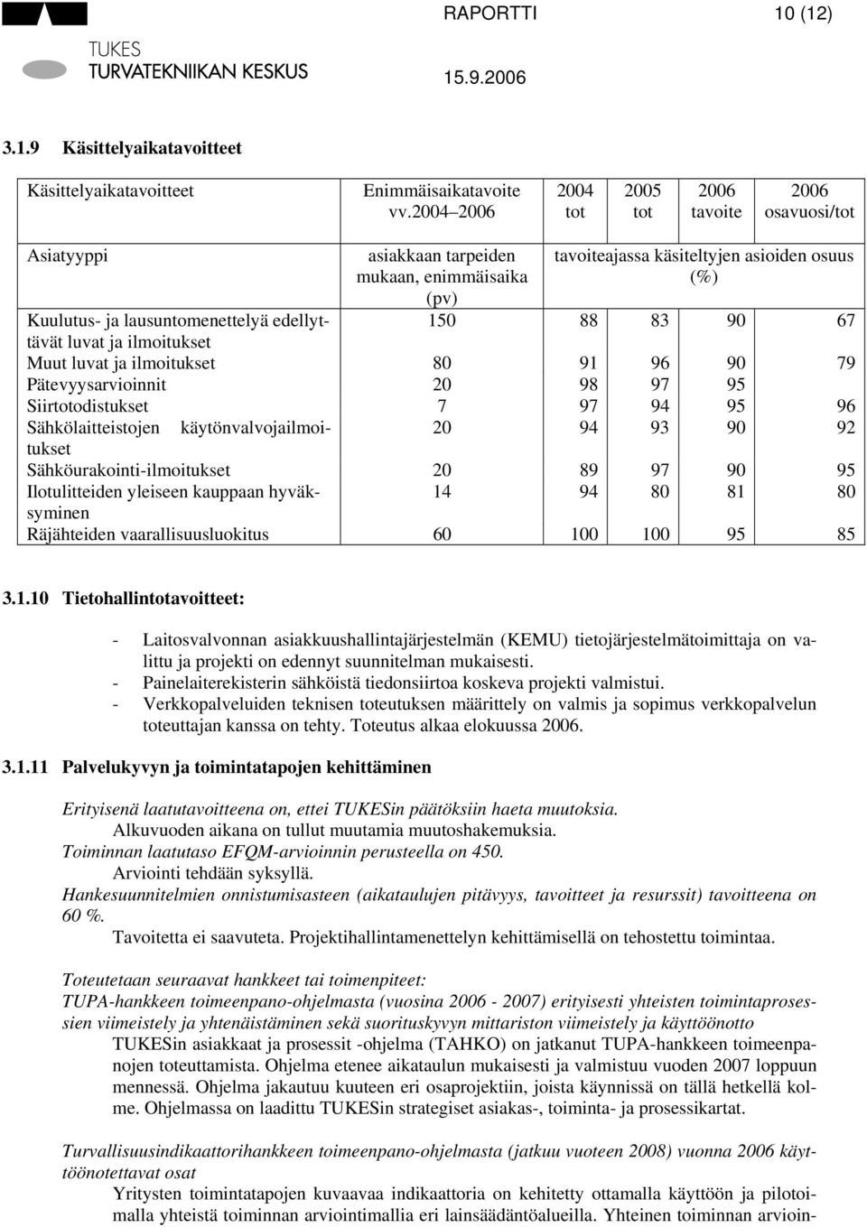 edellyttävät 150 88 83 90 67 luvat ja ilmoitukset Muut luvat ja ilmoitukset 80 91 96 90 79 Pätevyysarvioinnit 20 98 97 95 Siirtotodistukset 7 97 94 95 96 Sähkölaitteistojen käytönvalvojailmoitukset