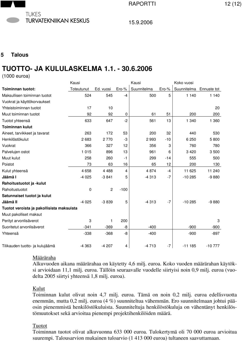 0 61 51 200 200 Tuotot yhteensä 633 647-2 561 13 1 340 1 360 Toiminnan kulut Aineet, tarvikkeet ja tavarat 263 172 53 200 32 440 530 Henkilöstökulut 2 683 2 770-3 2 993-10 6 250 5 800 Vuokrat 366 327