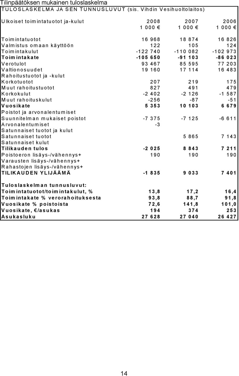 973 Toimintakate -105 650-91 103-86 023 Verotulot 93 467 85 595 77 203 Valtionosuudet 19 160 17 114 16 483 Rahoitustuotot ja -kulut Korkotuotot 207 219 175 Muut rahoitustuotot 827 491 479 Korkokulut