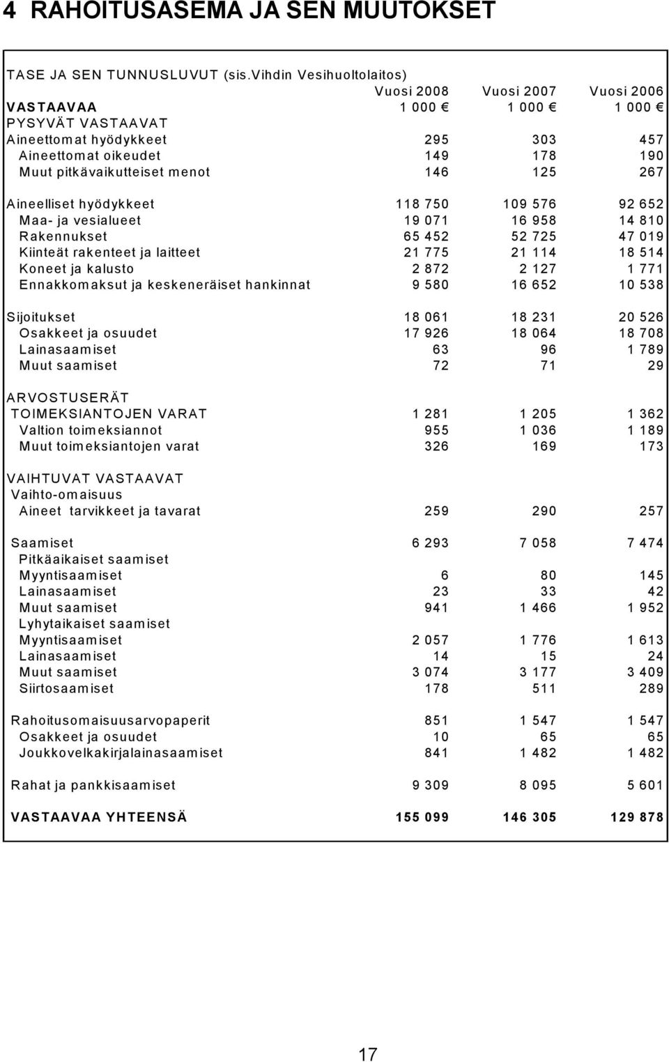 menot 146 125 267 Aineelliset hyödykkeet 118 750 109 576 92 652 Maa- ja vesialueet 19 071 16 958 14 810 Rakennukset 65 452 52 725 47 019 Kiinteät rakenteet ja laitteet 21 775 21 114 18 514 Koneet ja