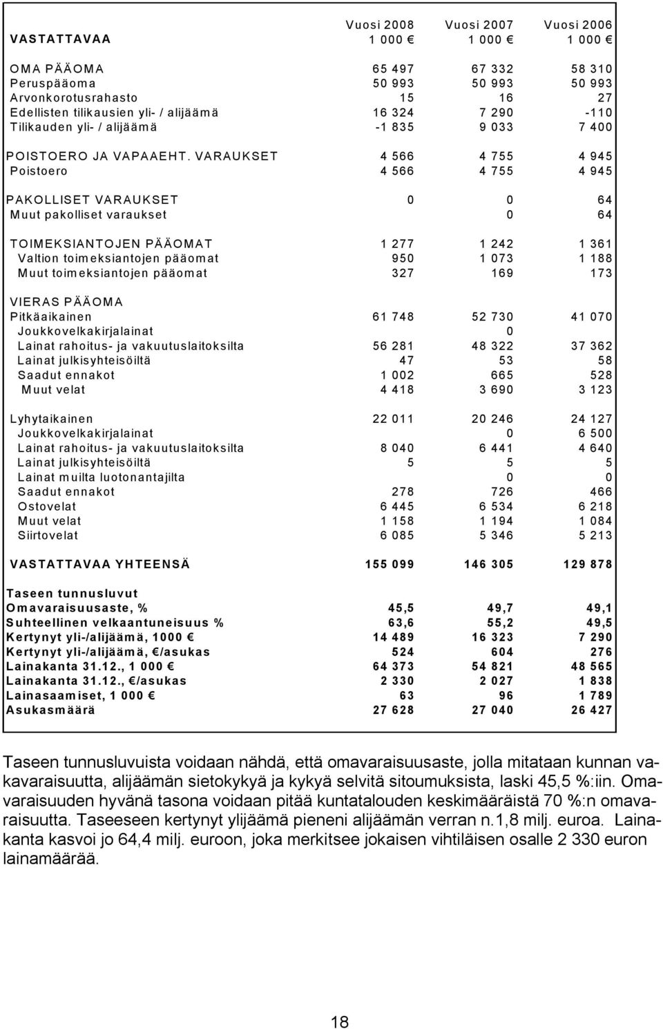 VARAUKSET 4 566 4 755 4 945 Poistoero 4 566 4 755 4 945 PAKOLLISET VARAUKSET 0 0 64 Muut pakolliset varaukset 0 64 TOIMEKSIANTOJEN PÄÄOMAT 1 277 1 242 1 361 Valtion toimeksiantojen pääomat 950 1 073